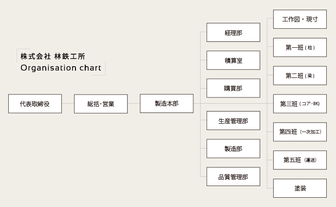 組織図