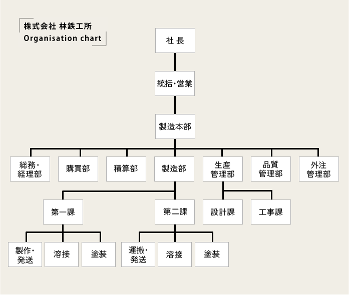 組織図