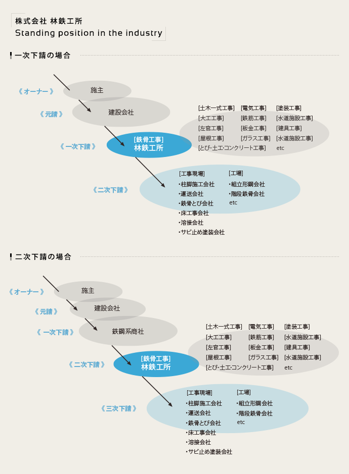 林鉄工所と業界の関係