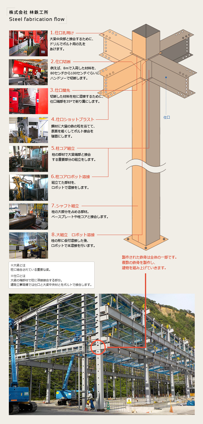 林鉄工所の建築用鉄骨製作について | 建築物の鉄骨製作、組立なら株式会社林鉄工所