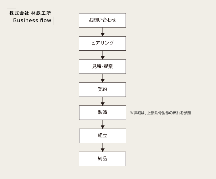 業務の流れ